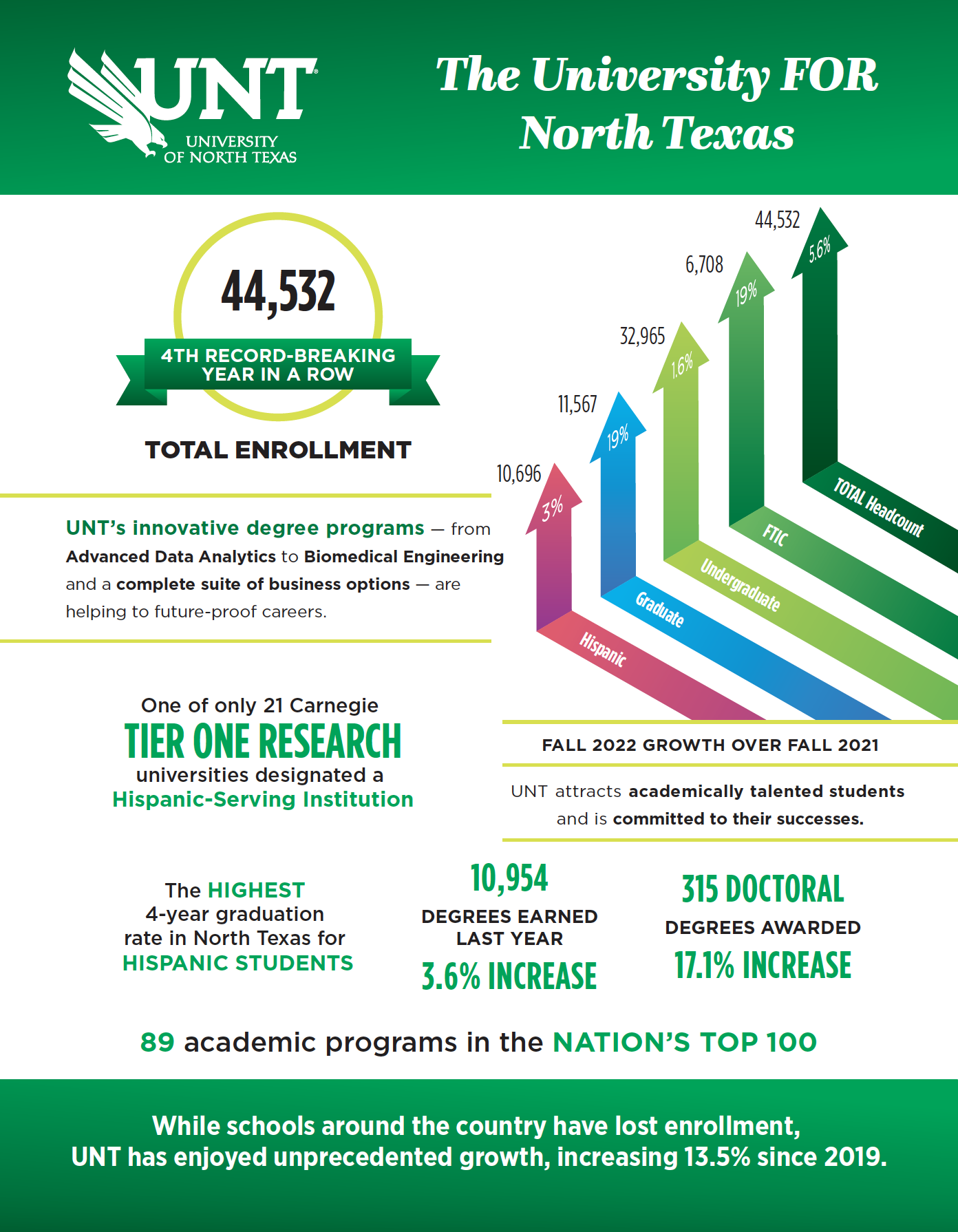 Chart UNT fall 2022 student growth over fall 2021