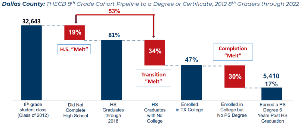 Dallas County Workforce Challenge Graphic