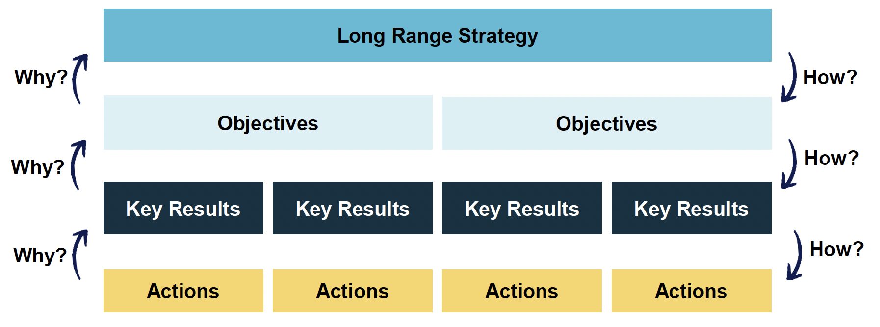 OKRs Long Range Strategy graphic explaining that Actions explain the "why" to the Key Results and Objectives, while Objectives and Key Results explain the "How" to Actions